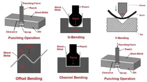 sheet metal process factory|sheet metal operations with diagrams.